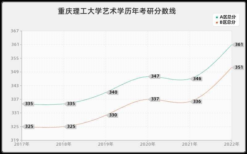 重庆理工大学艺术学历年考研分数线