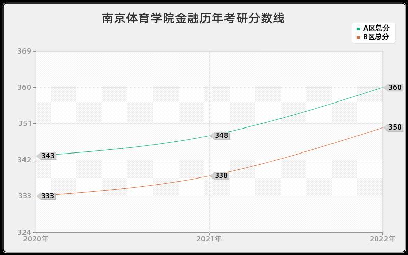 南京体育学院金融历年考研分数线