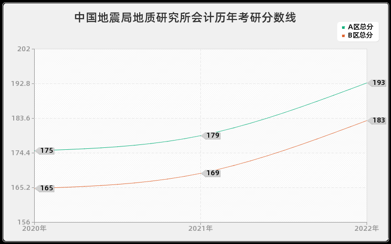 中国地震局地质研究所会计历年考研分数线