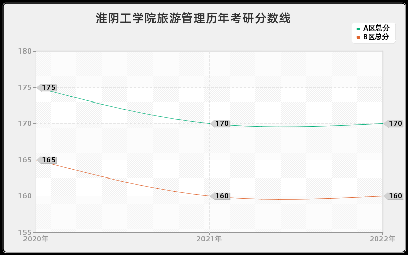 淮阴工学院旅游管理历年考研分数线