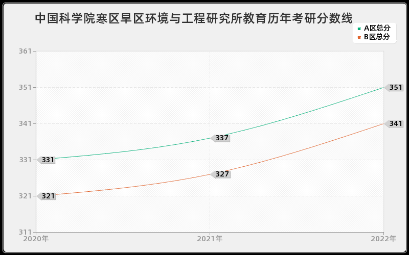 中国科学院寒区旱区环境与工程研究所教育历年考研分数线