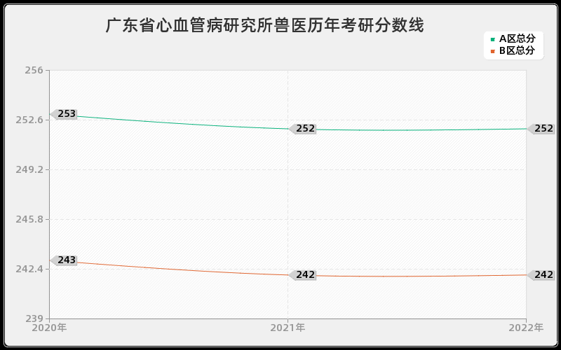 广东省心血管病研究所兽医历年考研分数线