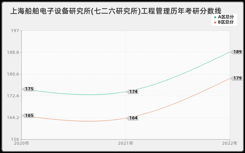 上海船舶电子设备研究所(七二六研究所)工程管理历年考研分数线