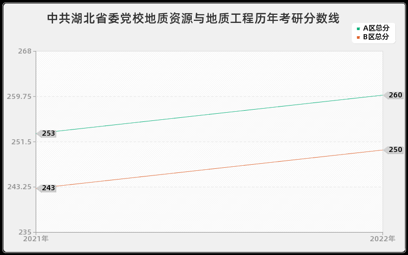 中共湖北省委党校地质资源与地质工程历年考研分数线