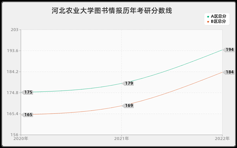 河北农业大学图书情报历年考研分数线