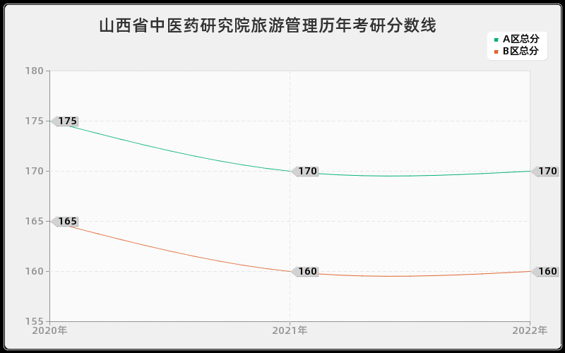 山西省中医药研究院旅游管理历年考研分数线