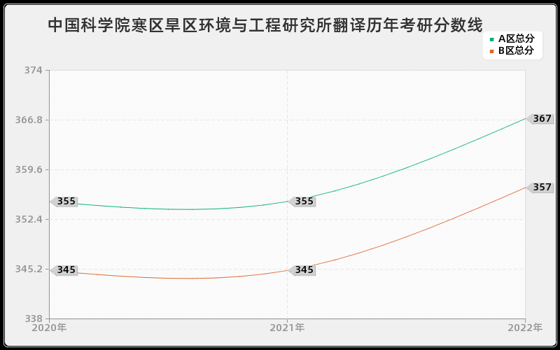 中国科学院寒区旱区环境与工程研究所翻译历年考研分数线