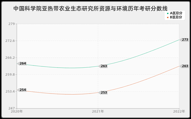 中国科学院亚热带农业生态研究所资源与环境历年考研分数线