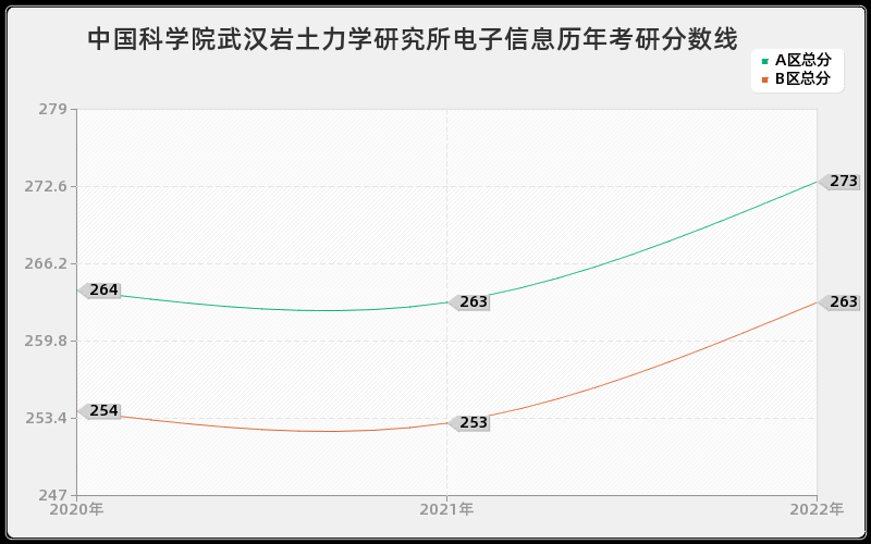 中国科学院武汉岩土力学研究所电子信息历年考研分数线