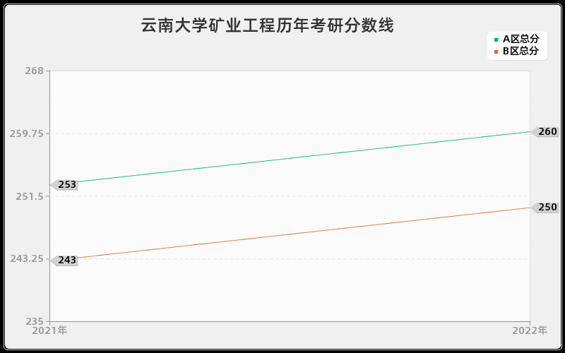 云南大学矿业工程历年考研分数线