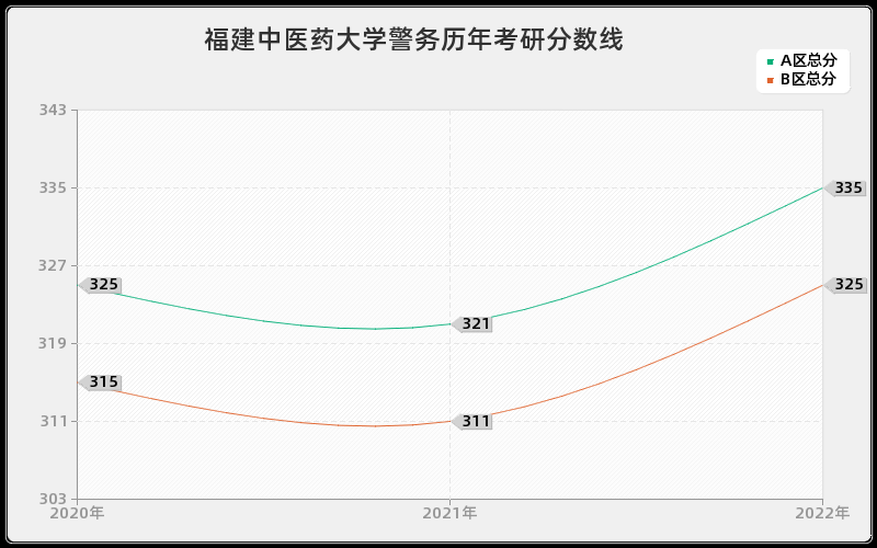 福建中医药大学警务历年考研分数线