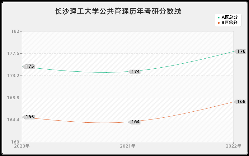 长沙理工大学公共管理历年考研分数线