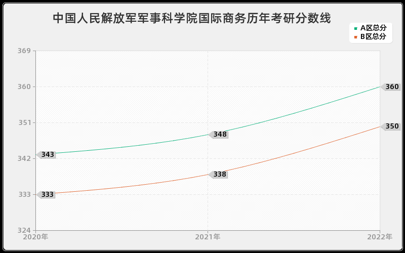 中国人民解放军军事科学院国际商务历年考研分数线