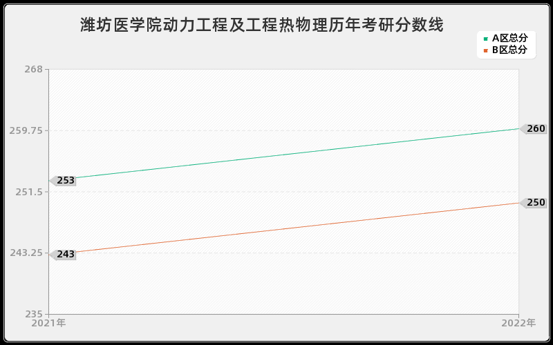 潍坊医学院动力工程及工程热物理历年考研分数线