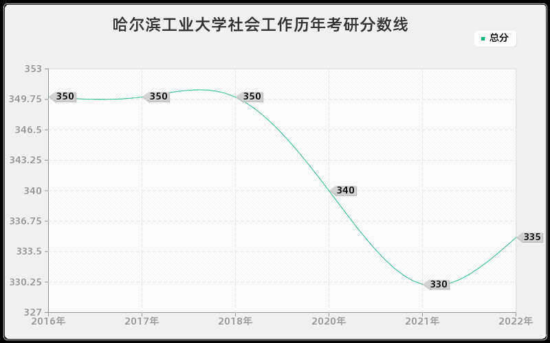 哈尔滨工业大学社会工作历年考研分数线