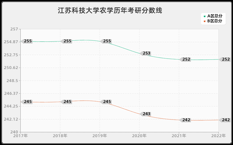 江苏科技大学农学历年考研分数线