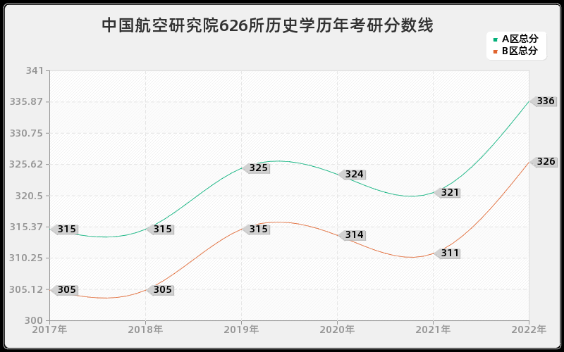 中国航空研究院626所历史学历年考研分数线