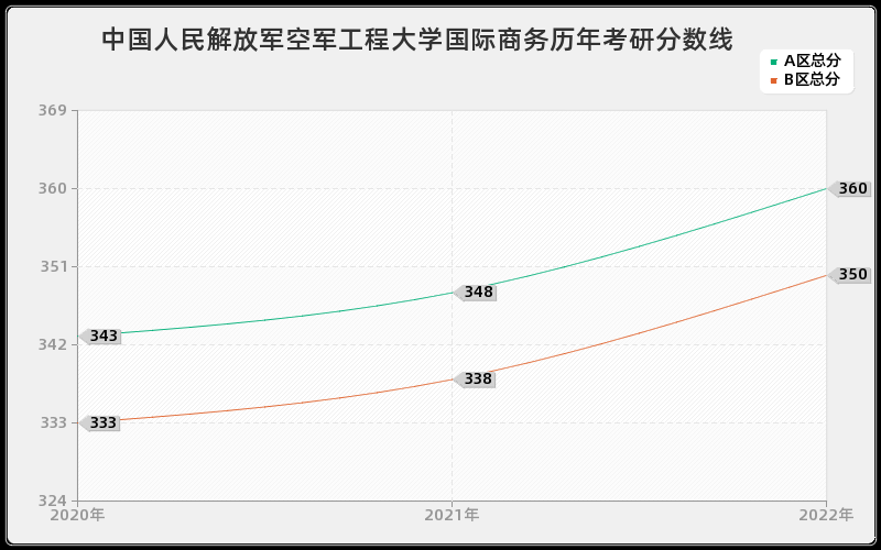 中国人民解放军空军工程大学国际商务历年考研分数线