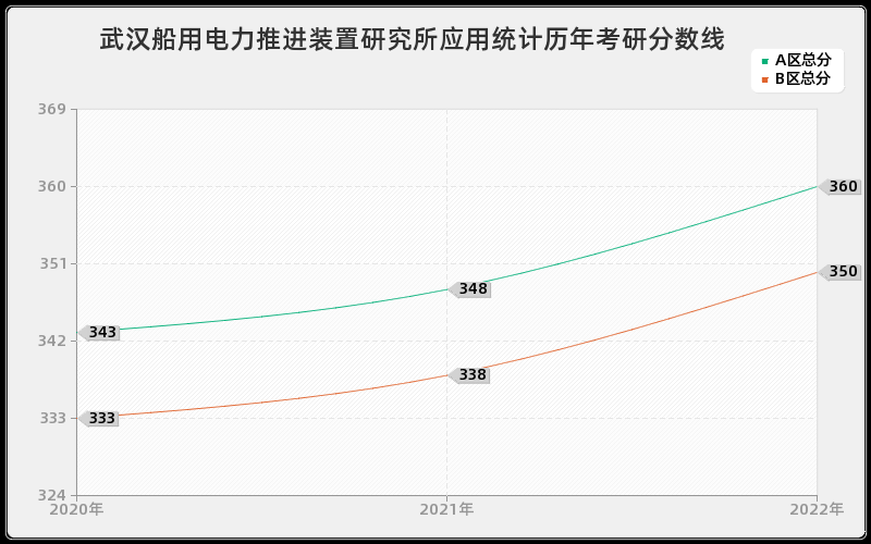 武汉船用电力推进装置研究所应用统计历年考研分数线