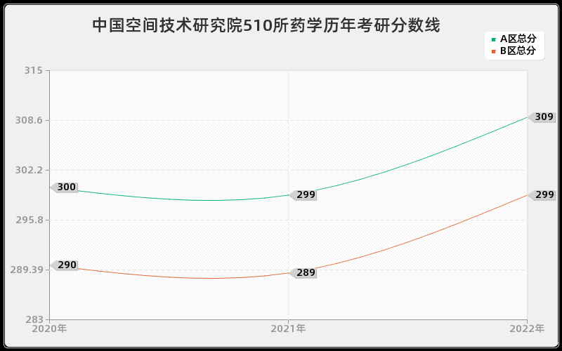 中国空间技术研究院510所药学历年考研分数线