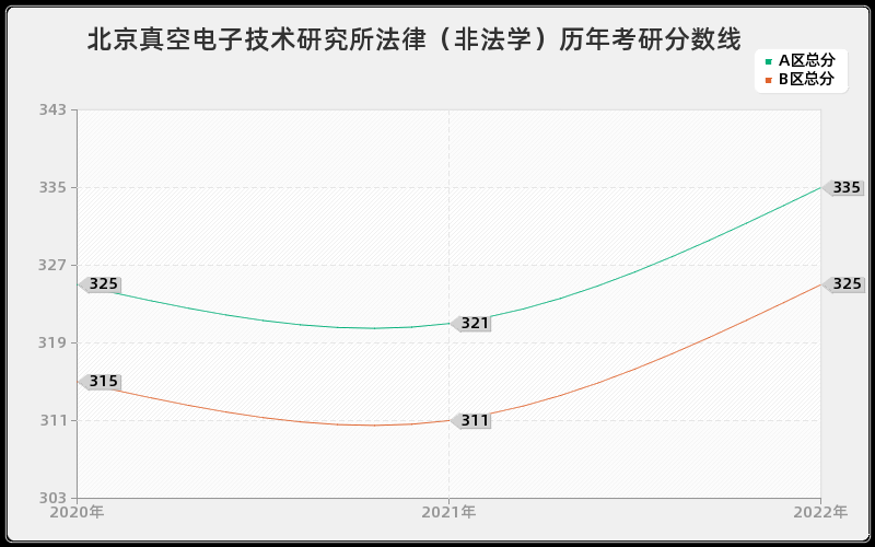 北京真空电子技术研究所法律（非法学）历年考研分数线