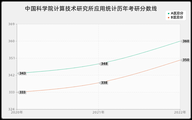 中国科学院计算技术研究所应用统计历年考研分数线