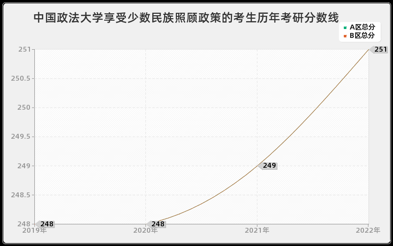 中国政法大学享受少数民族照顾政策的考生历年考研分数线