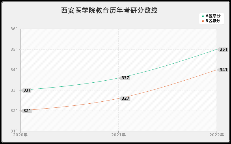 西安医学院教育历年考研分数线