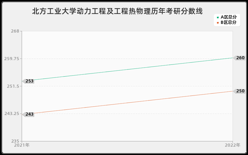 北方工业大学动力工程及工程热物理历年考研分数线