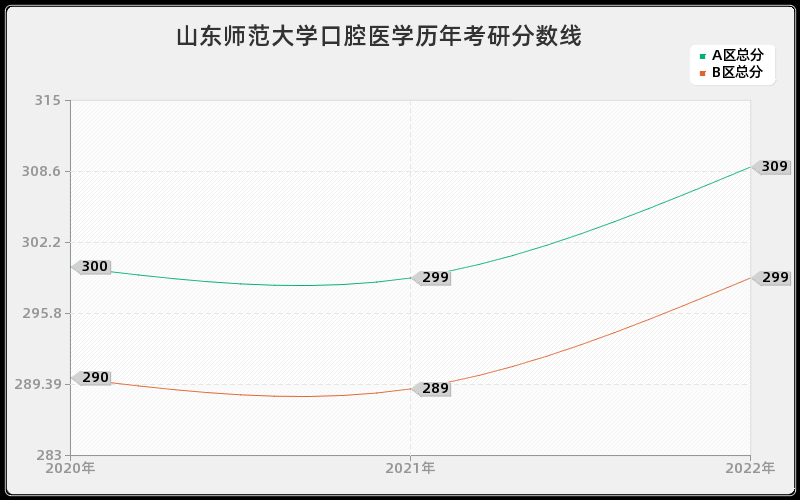 山东师范大学口腔医学历年考研分数线