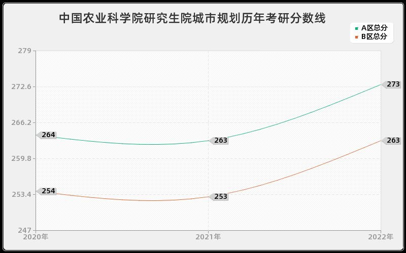 中国农业科学院研究生院城市规划历年考研分数线