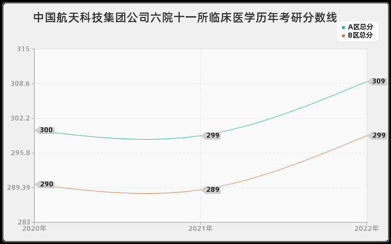 中国航天科技集团公司六院十一所临床医学历年考研分数线