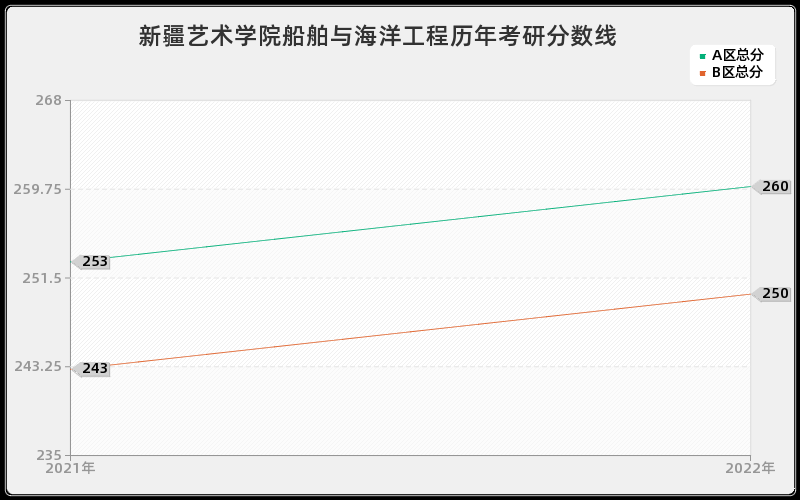 新疆艺术学院船舶与海洋工程历年考研分数线