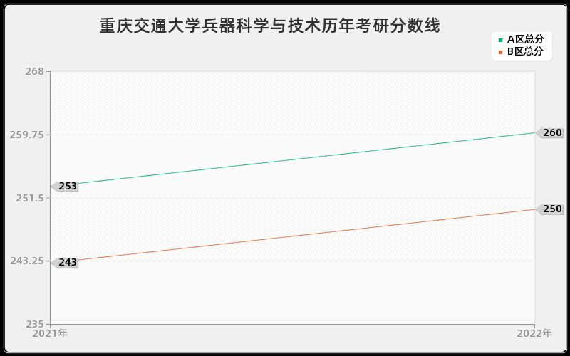 重庆交通大学兵器科学与技术历年考研分数线