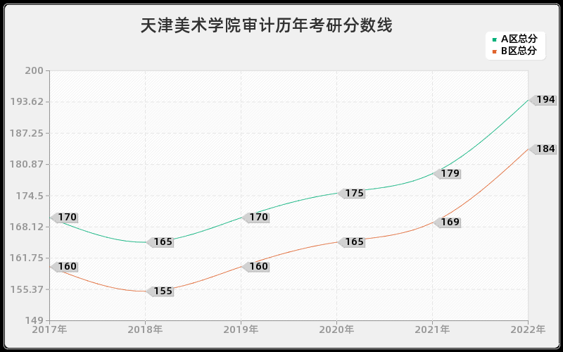 天津美术学院审计历年考研分数线