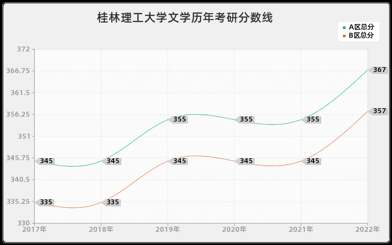 桂林理工大学文学历年考研分数线