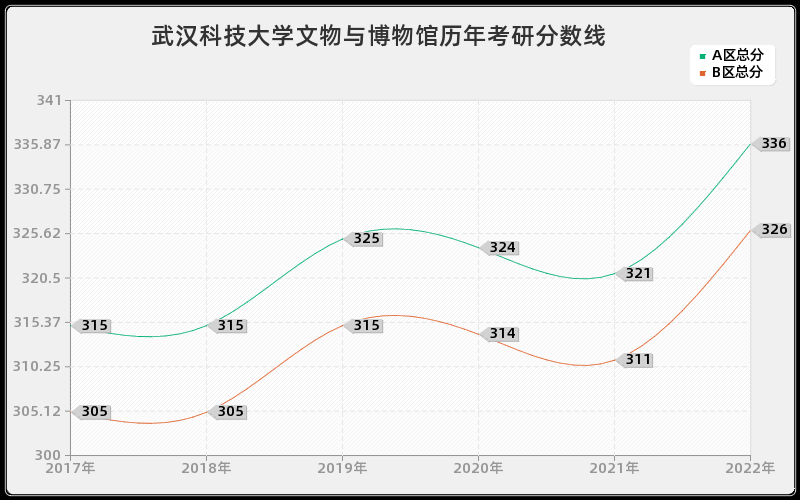 武汉科技大学文物与博物馆历年考研分数线