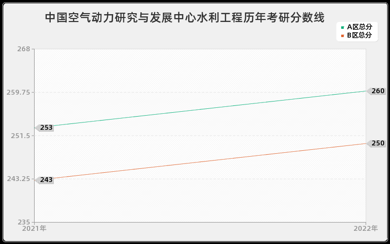 中国空气动力研究与发展中心水利工程历年考研分数线