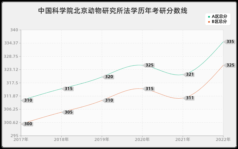 中国科学院北京动物研究所法学历年考研分数线