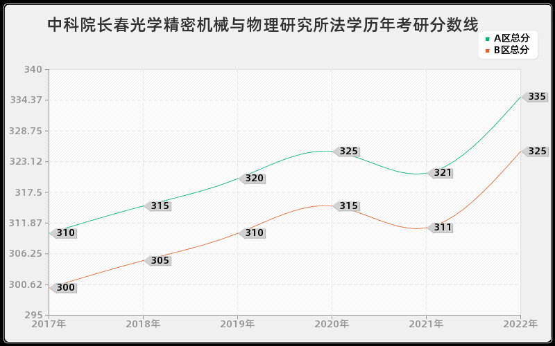 中科院长春光学精密机械与物理研究所法学历年考研分数线