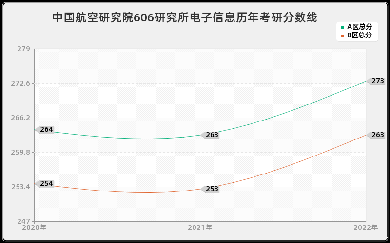 中国航空研究院606研究所电子信息历年考研分数线