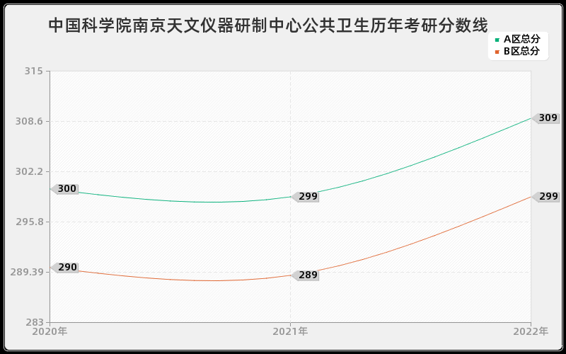 中国科学院南京天文仪器研制中心公共卫生历年考研分数线