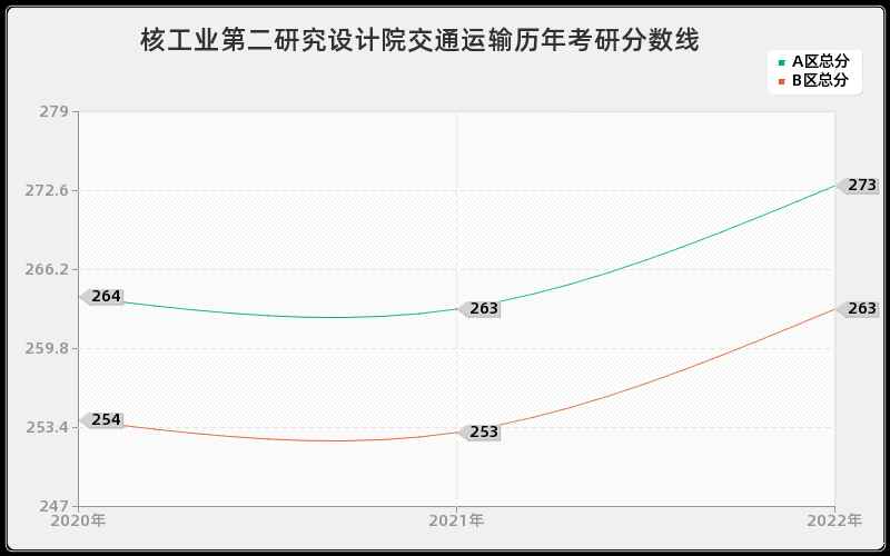 核工业第二研究设计院交通运输历年考研分数线