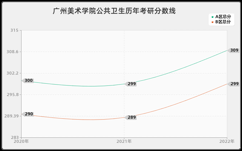 广州美术学院公共卫生历年考研分数线