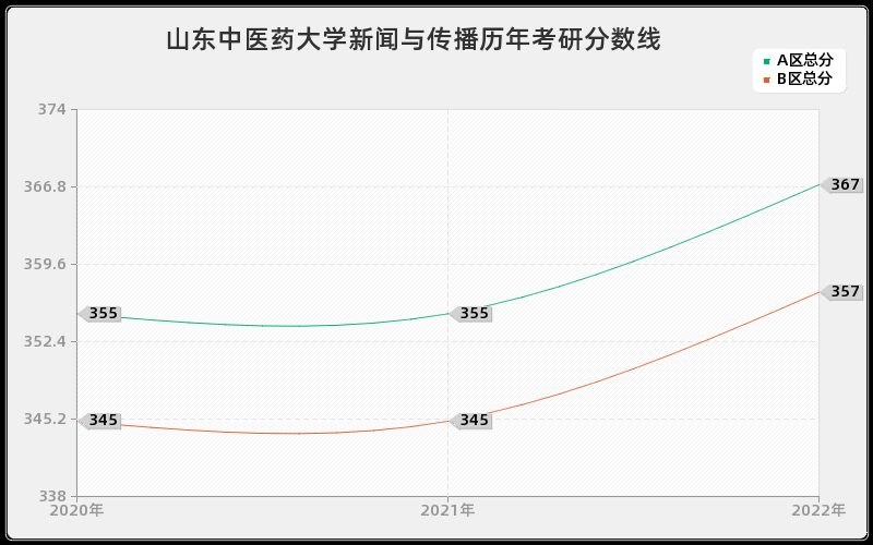 山东中医药大学新闻与传播历年考研分数线