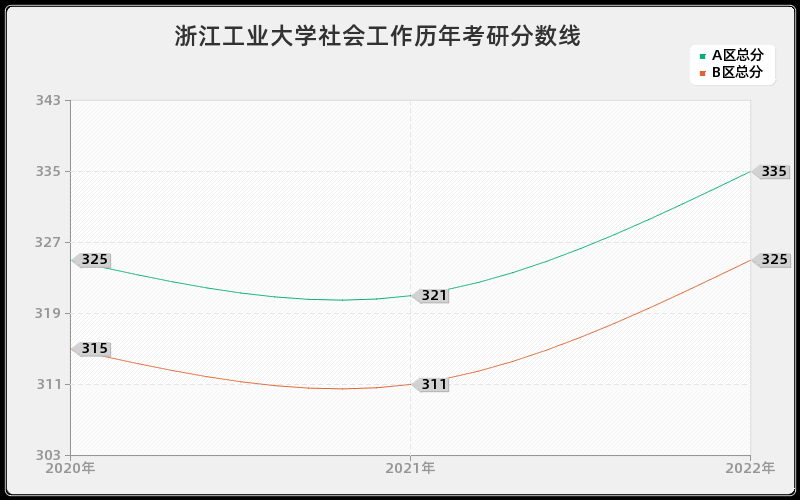 浙江工业大学社会工作历年考研分数线