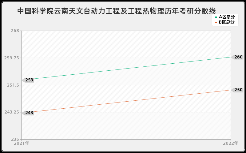 中国科学院云南天文台动力工程及工程热物理历年考研分数线