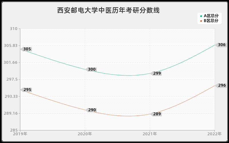 西安邮电大学中医历年考研分数线