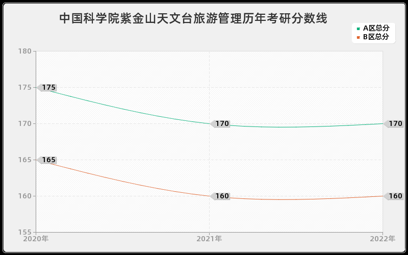 中国科学院紫金山天文台旅游管理历年考研分数线