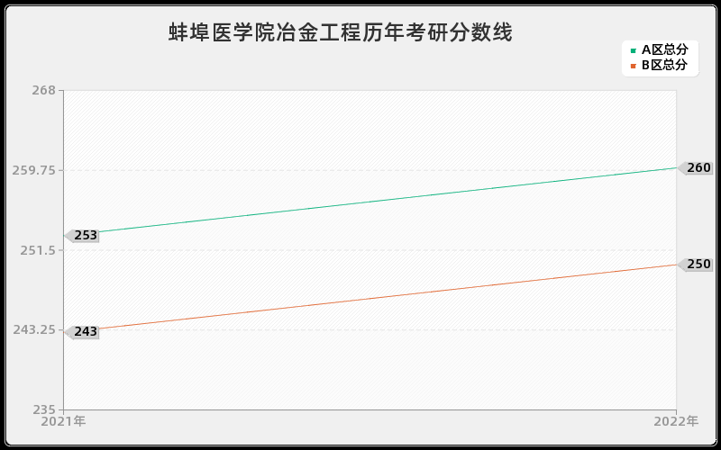 蚌埠医学院冶金工程历年考研分数线